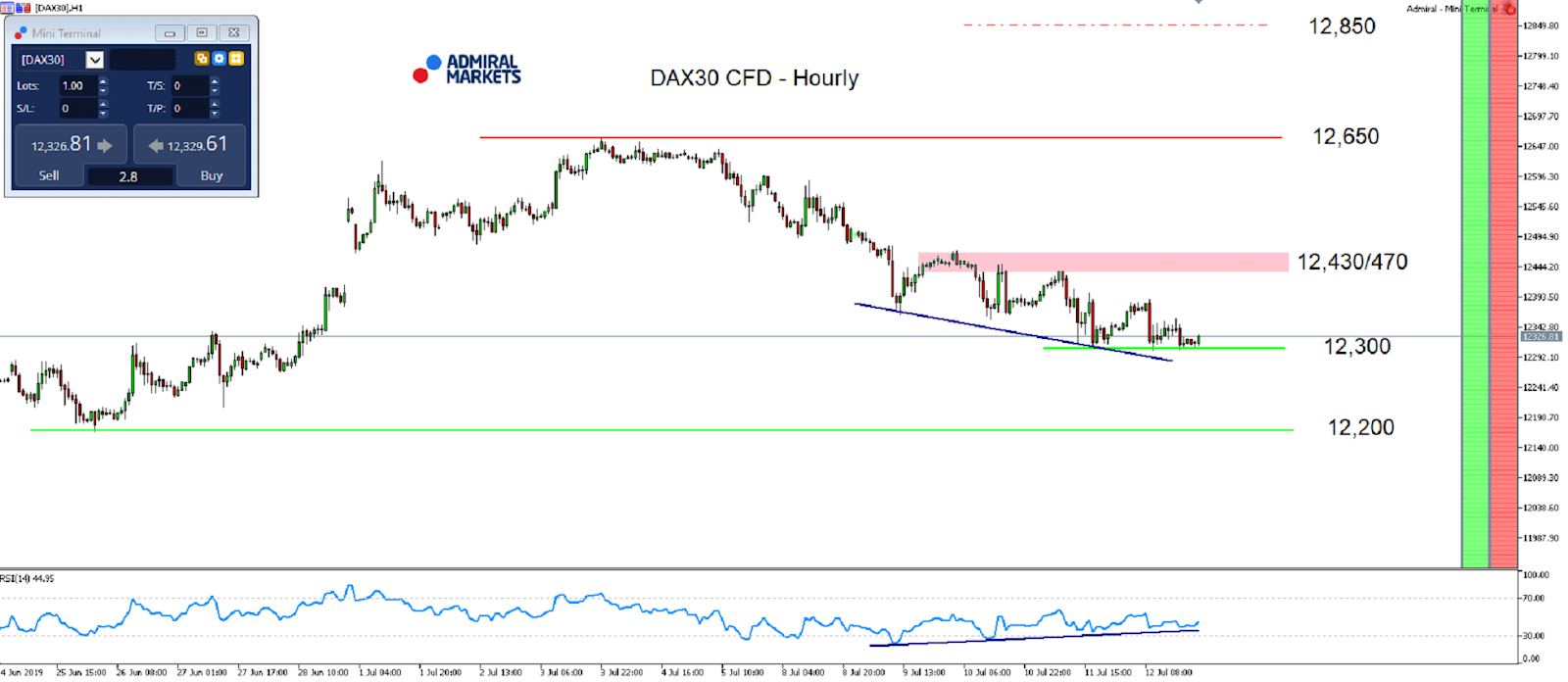 Technická analýza (TA) - DAX30 CFD - MetaTrader 5 Supreme Edition, graf H1 