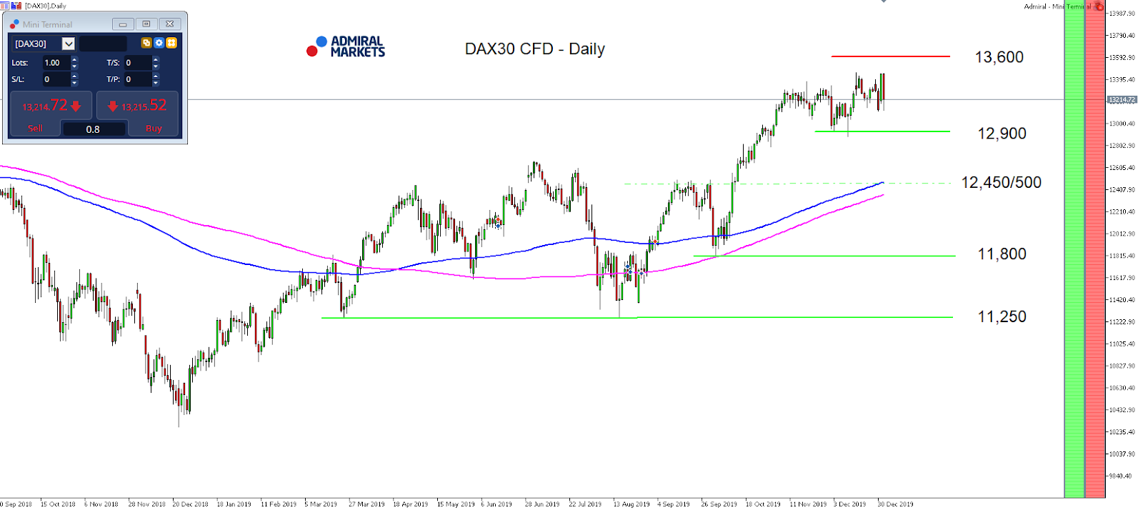 DAX30 denní graf