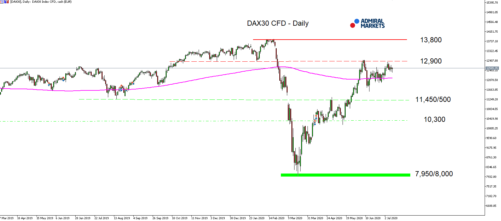 DAX30 D1