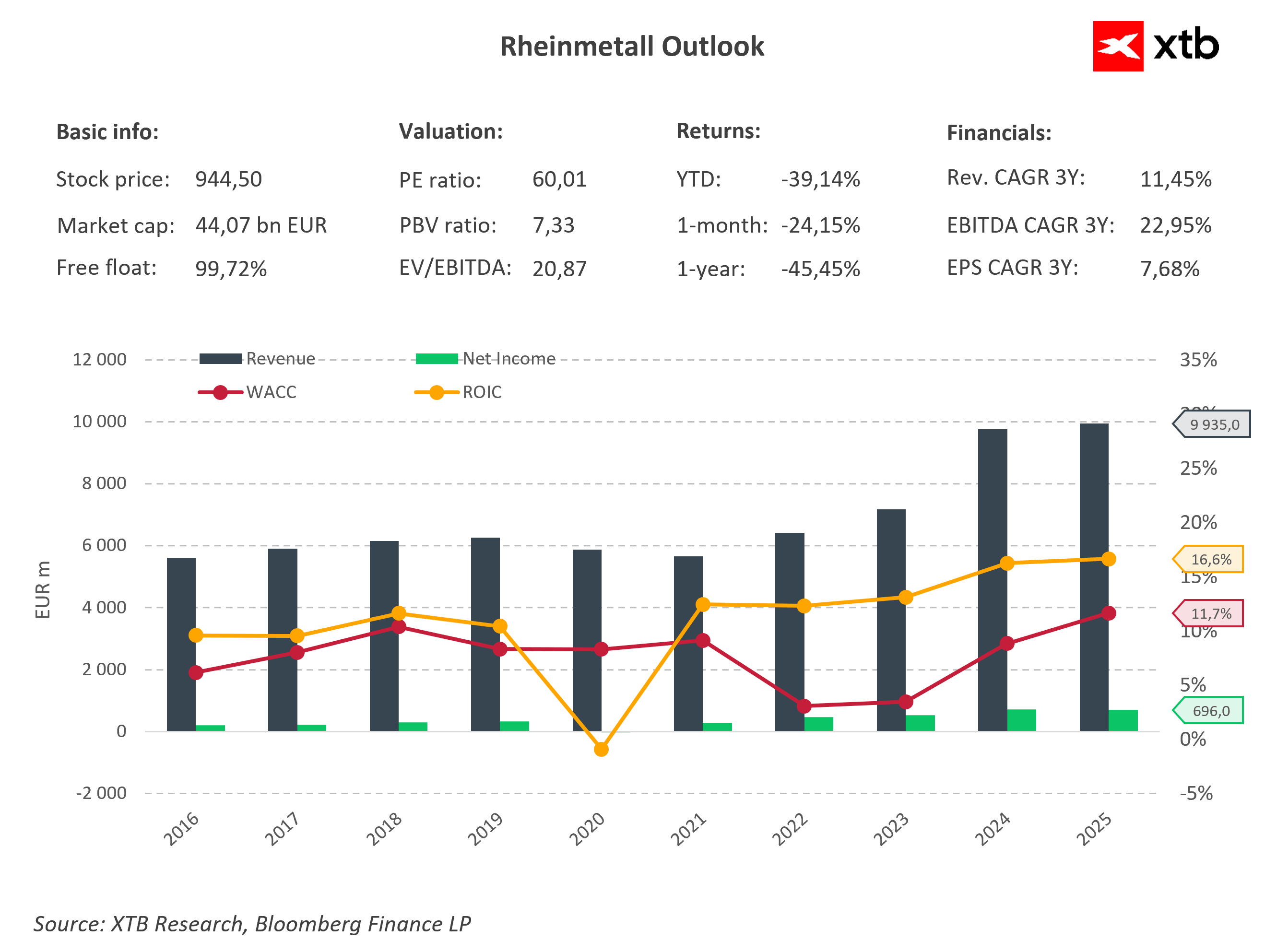 Dashboard finansowy Rheinmetall AG