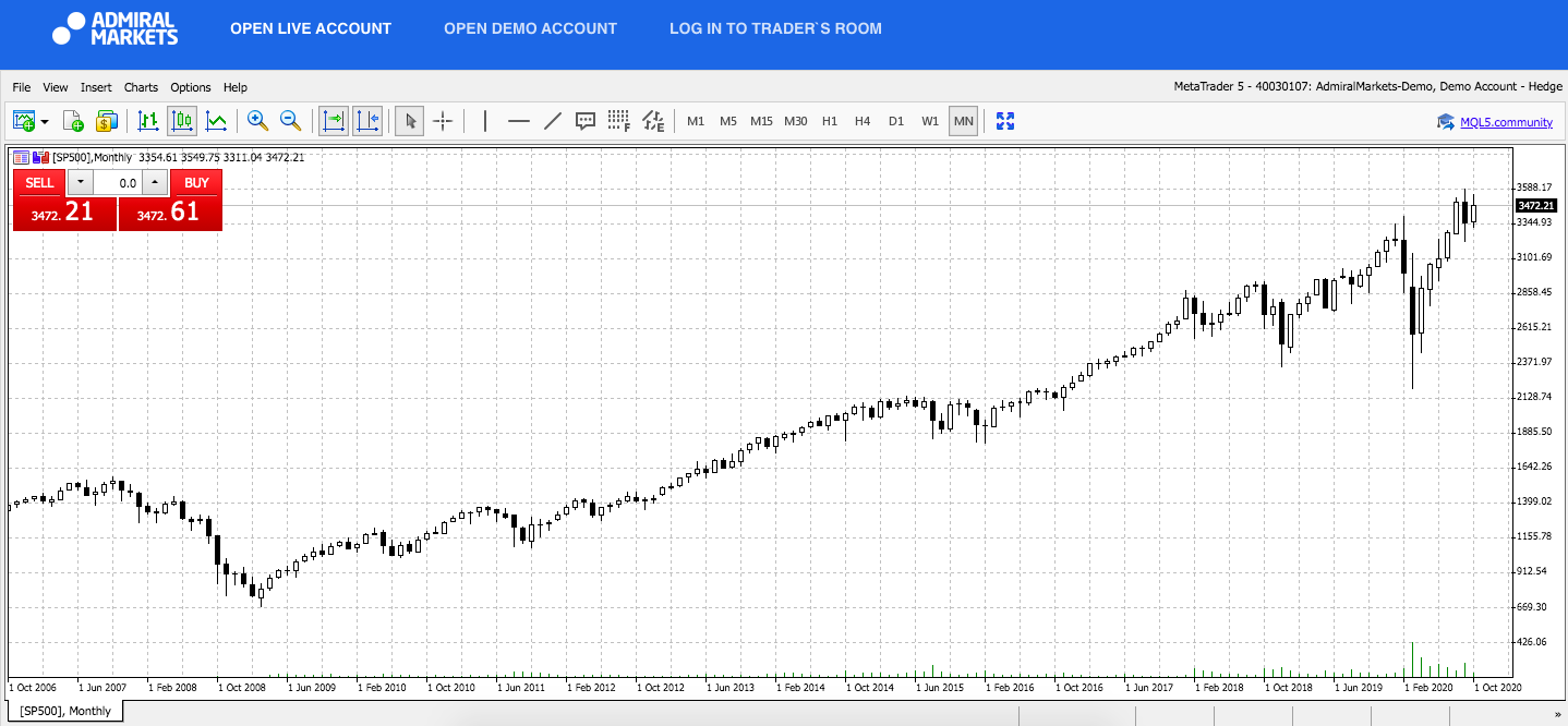  Admiral Markets MetaTrader 5 Web, SP500, měsíčně 