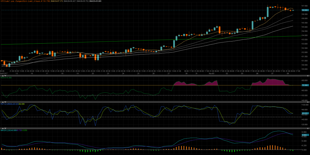 WTI