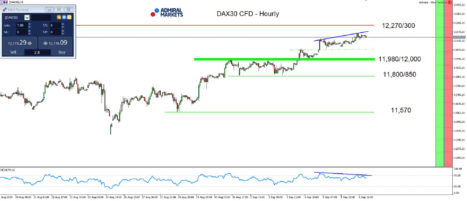 Technická analýza (TA) DAX30 CFD - MetaTrader 5, graf H1