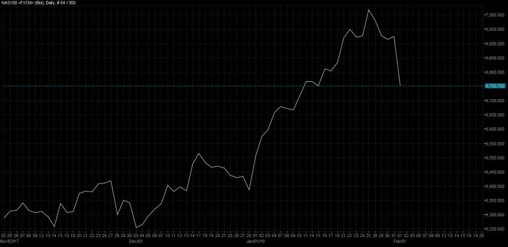 Nasdaq100