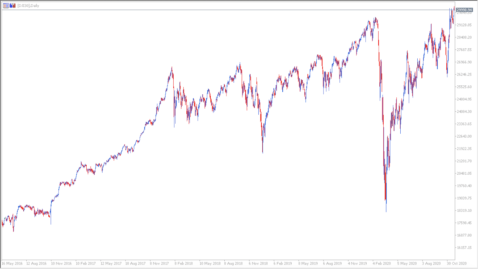 DJI30 CFD denní graf