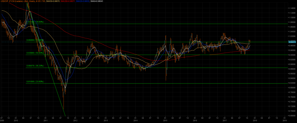 USDCHF