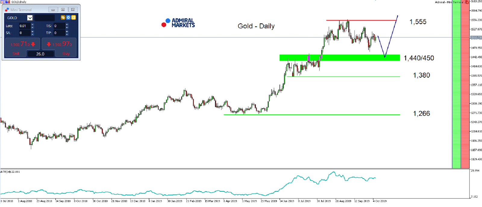 Technická analýza (TA) Zlato CFD - MetaTrader 5, graf D1