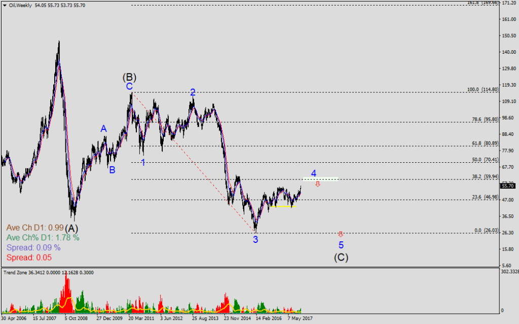 OilWeekly