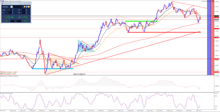 EURUSD denní graf