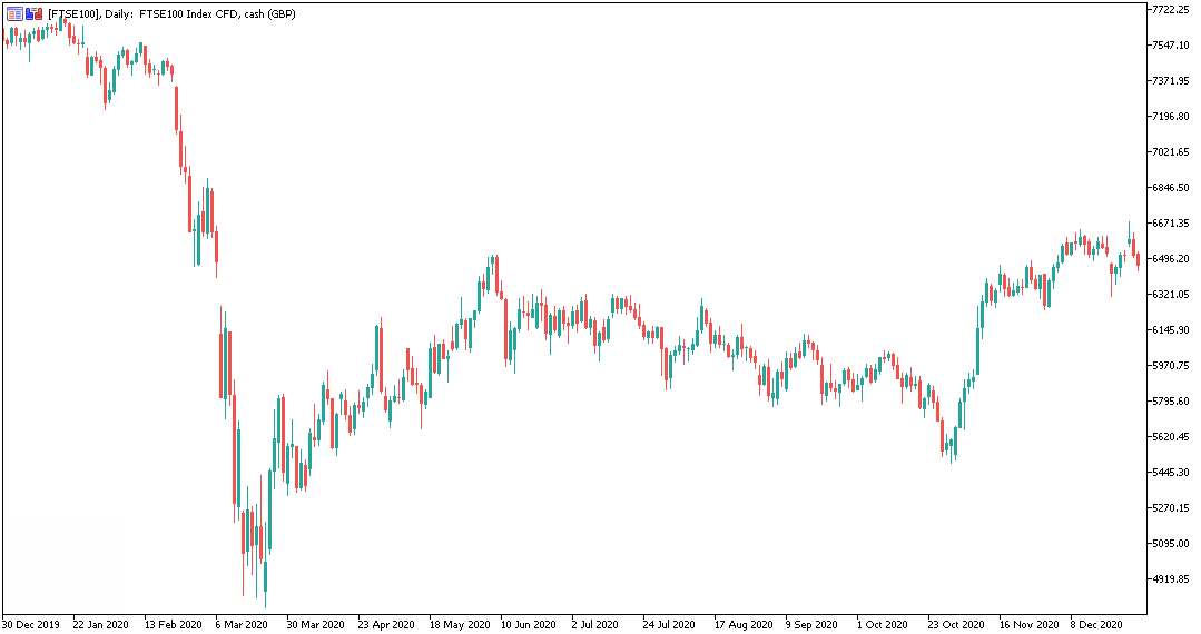 Denní graf FTSE100