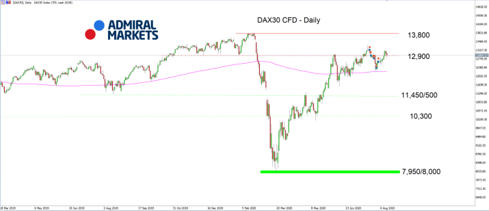 DAX30 D1