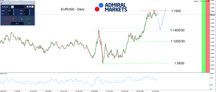 EURUSD D1