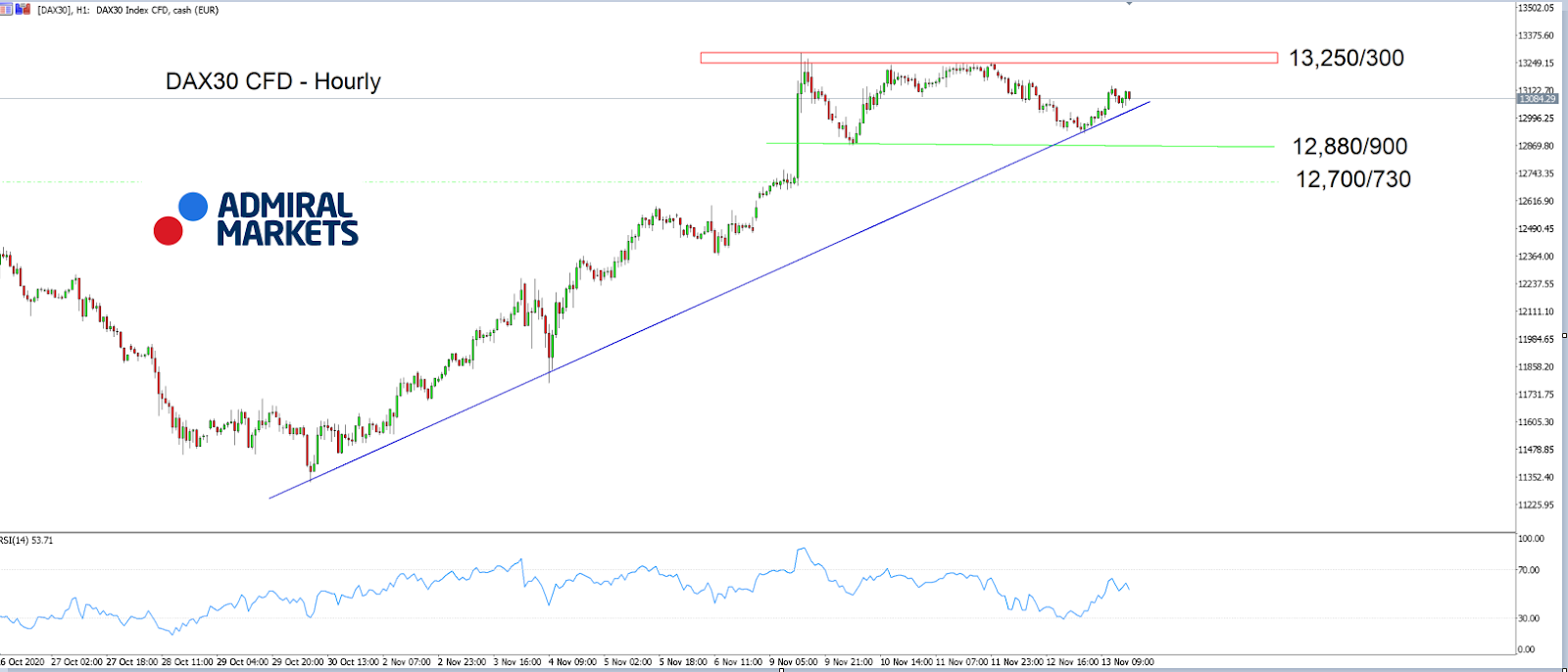 DAX30 H1