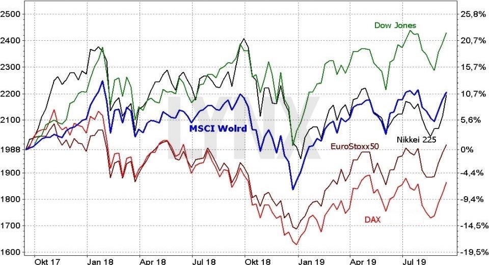 MSCI World index - výkonnost vs ostatní indexy