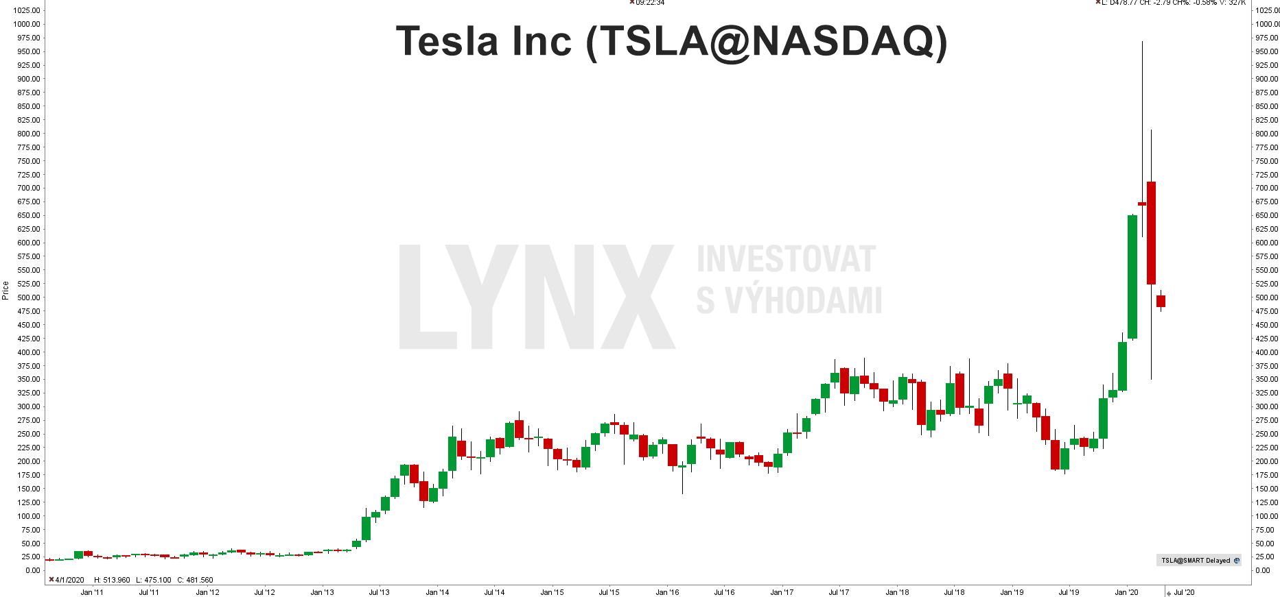 Graf akcie Tesla (TSLA)