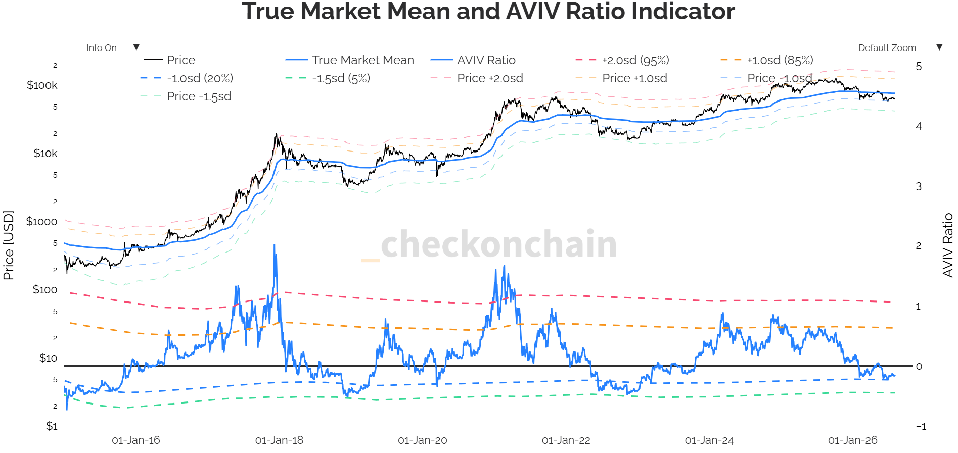 Graf Bitcoinu se zaznačeným True Market Mean a historickými odchylkami od průměru.