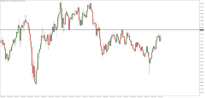 NZDUSD graf