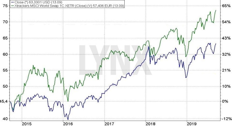 ETF na MSCI World Index – Jakou roli hrají směnné kurzy