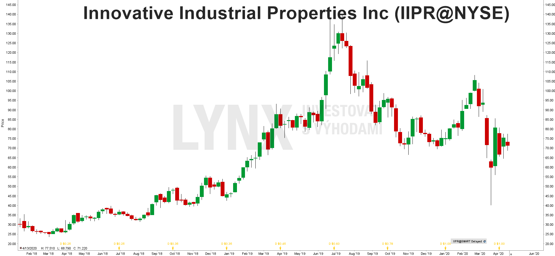 Innovative Industrial Properties Inc (IIPR@NYSE)