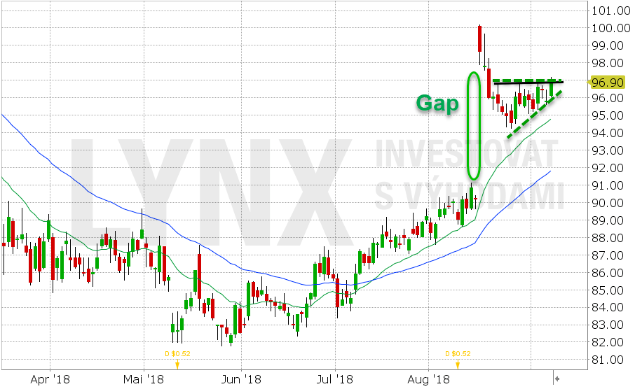 Akcie Wallmart (WMT) - graf