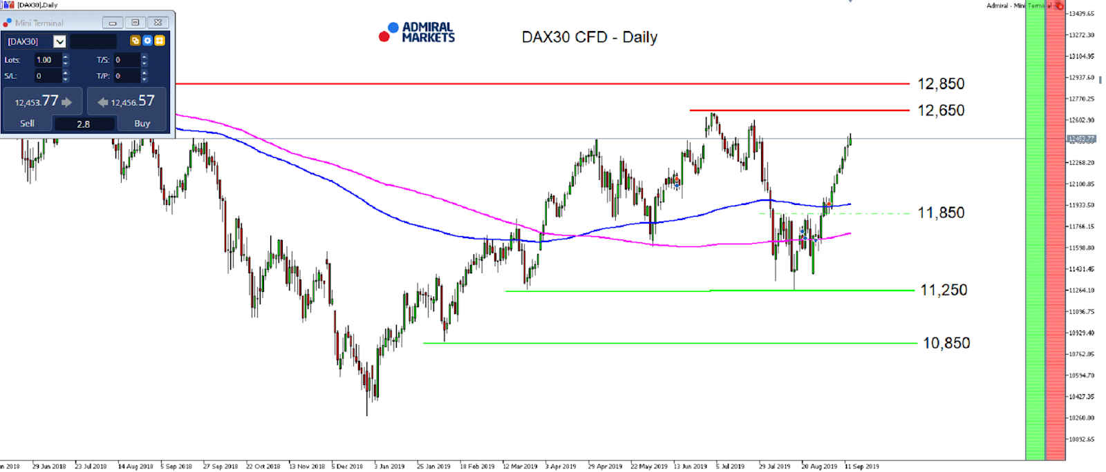 Technická analýza (TA) DAX30 CFD - MetaTrader 5, graf D1