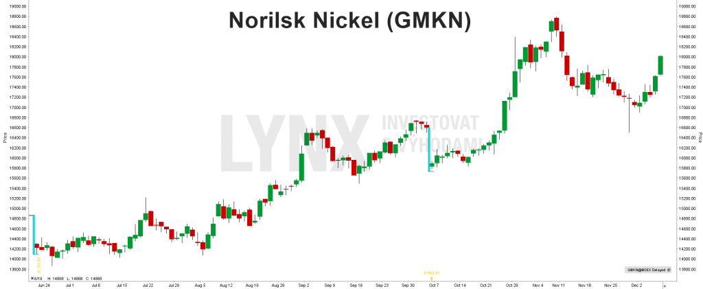 Akcie Norilsk Nickel