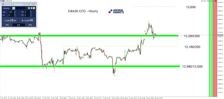 CFD DAX30 hodinový graf