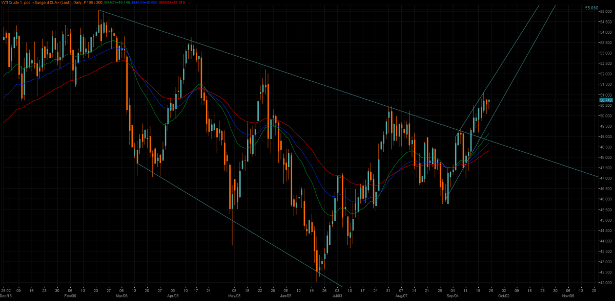 wti