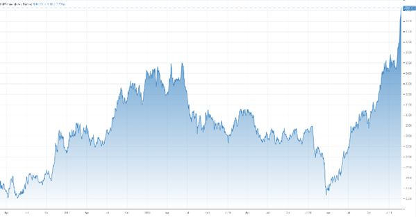 Index LME