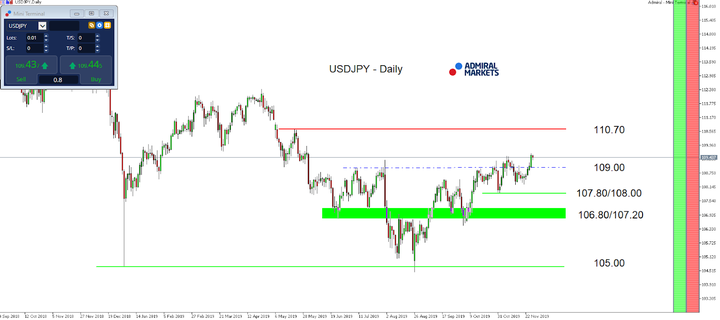 USDJPY denní graf