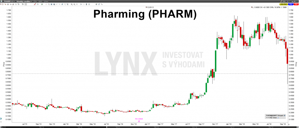 Akcie Pharming - graf