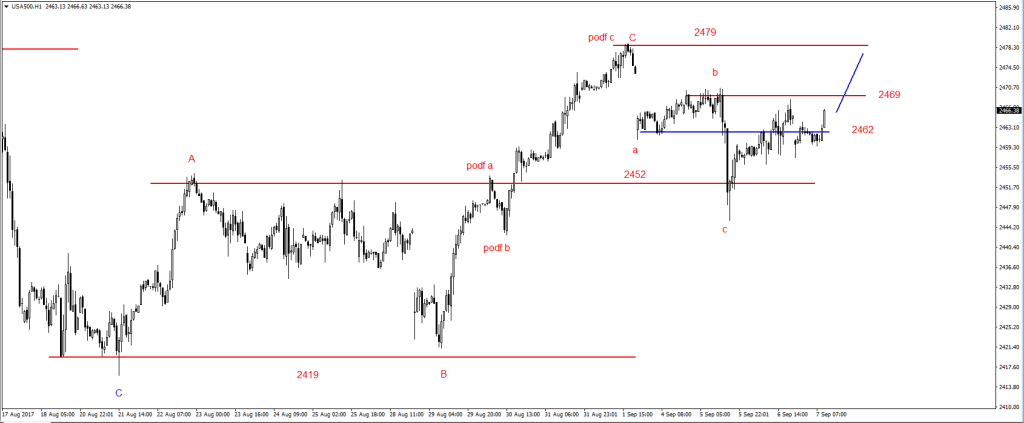 S&P500 - Odpor při 2.469 bodech