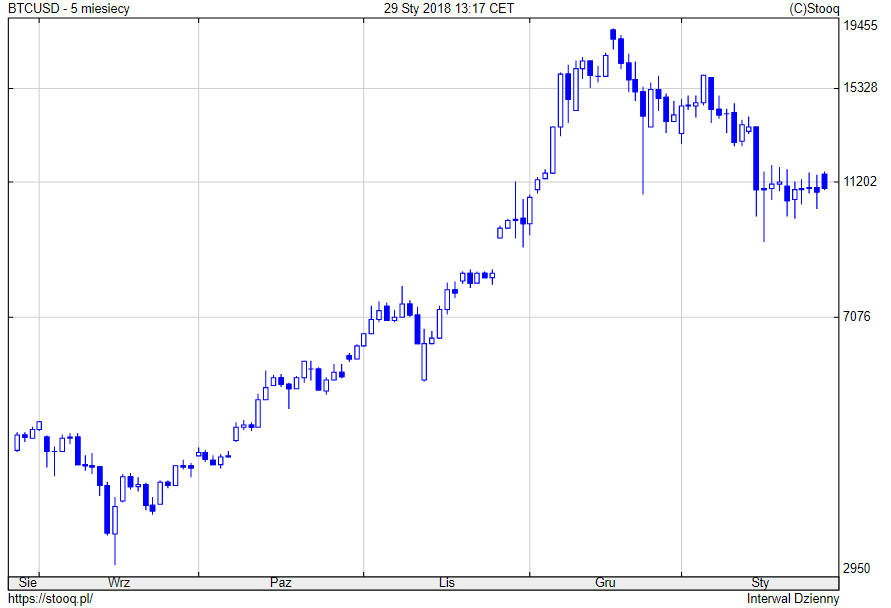 Bitcoin - Konsolidace