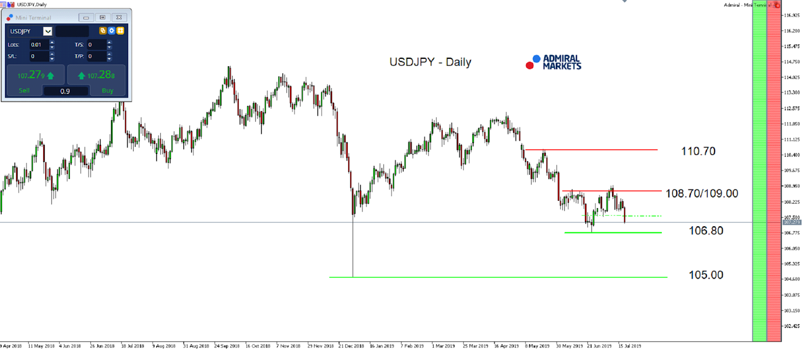 Technická analýza (TA) USDJPY, graf D1 - MetaTrader 5 Supreme Edition Admiral Markets