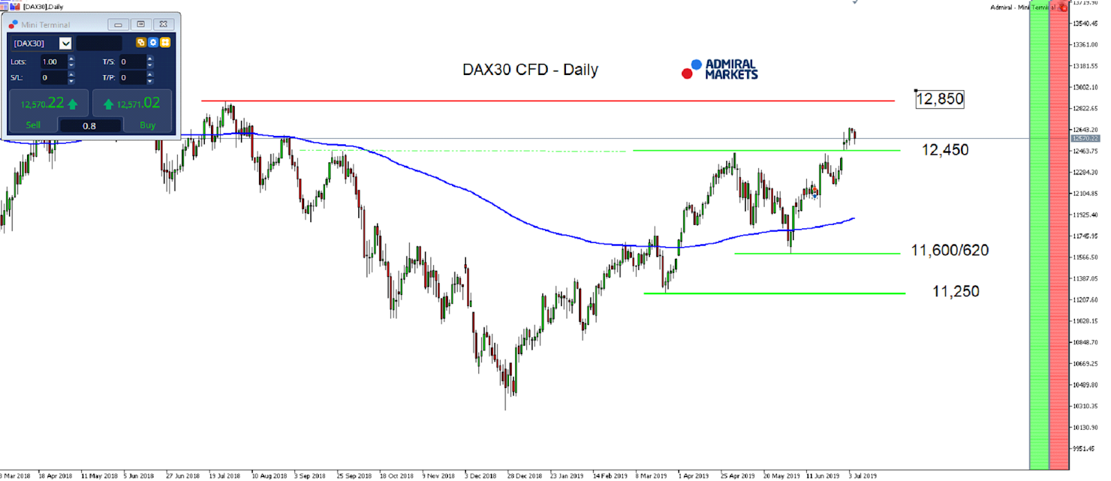 DAX30 CFD - denný graf (D1) - MetaTrader 5