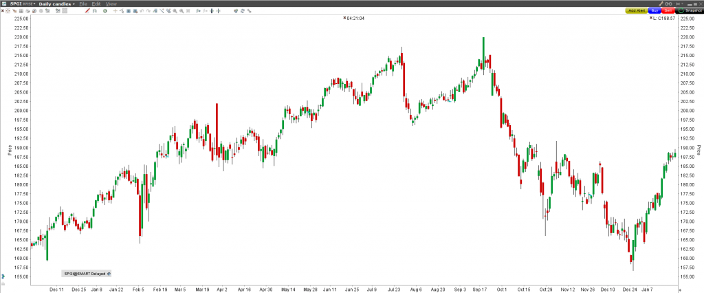 Akcie S&P Global inc (SPGI) - graf