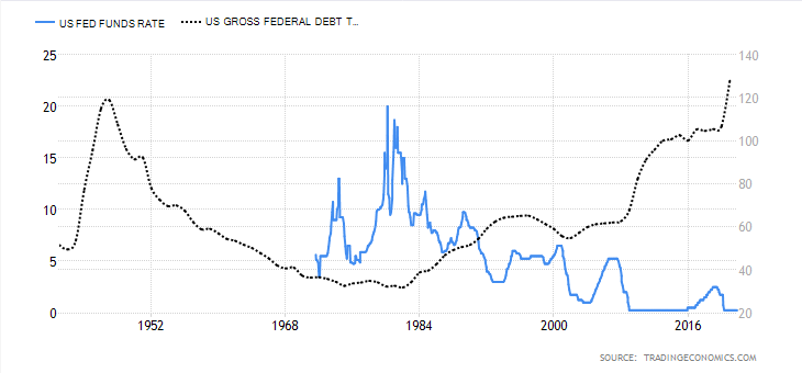 Dluh vůči HDP a základní úrokové sazby v USA. 