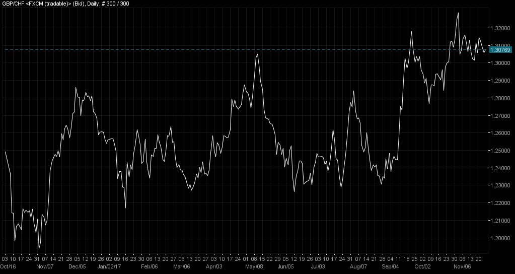 GBPCHF