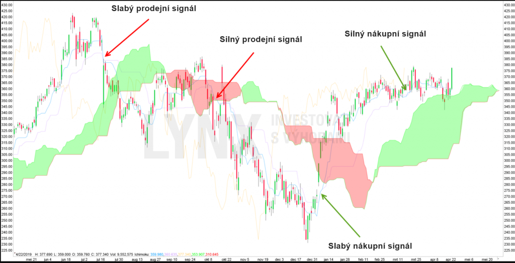 Indikátor Ichimoku Cloud - graf 2