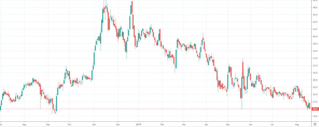 Akcie Bushveld Minerals LTD (BMN)