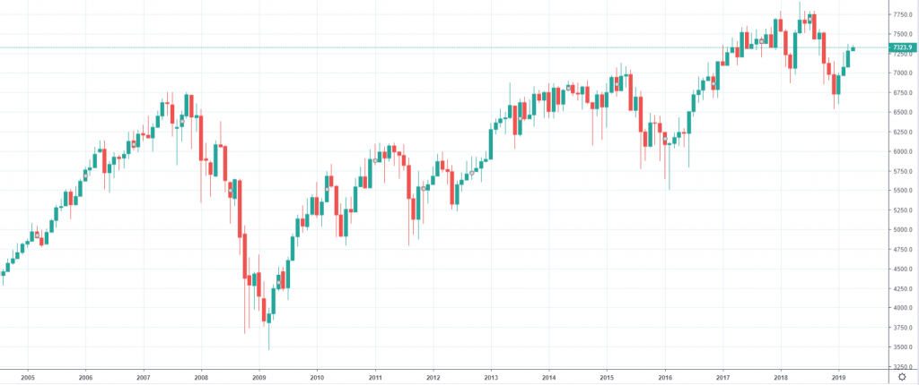 FTSE 100 index