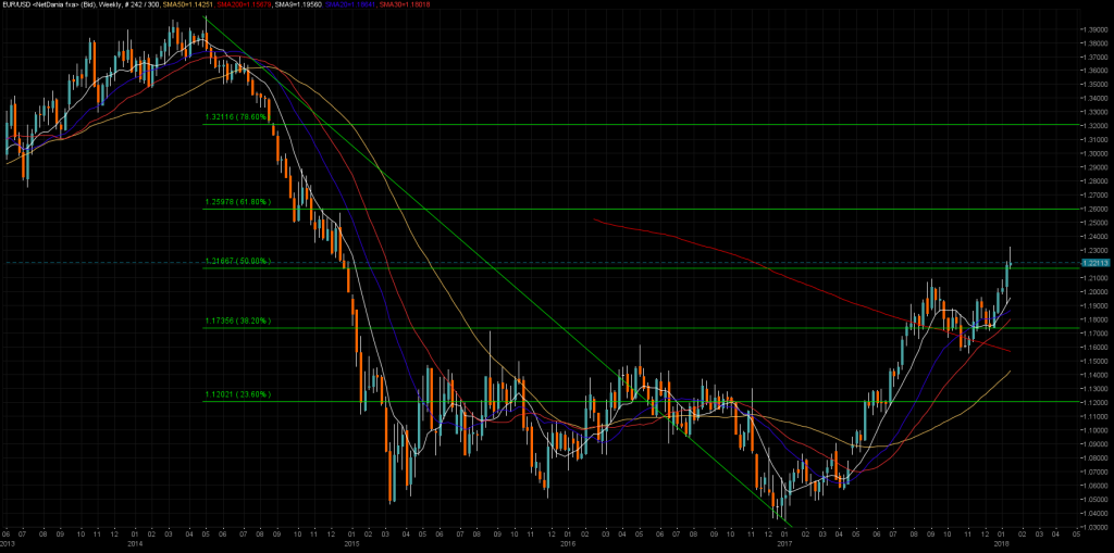 EURUSD