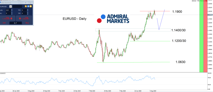 EURUSD D1