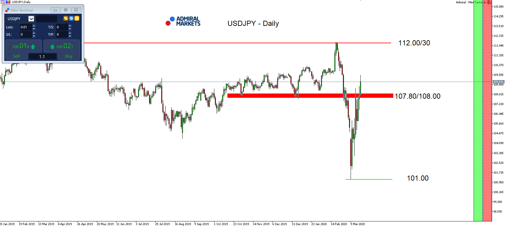 USDJPY denní graf