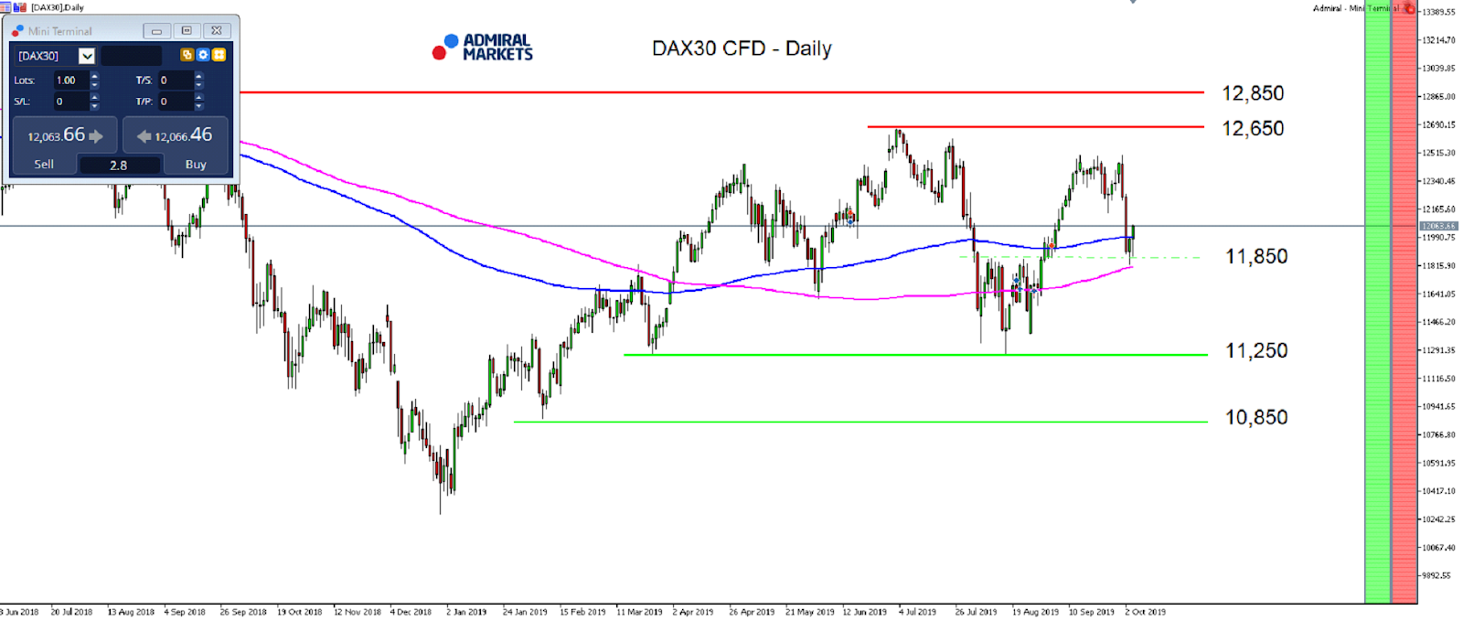 Technická analýza (TA) DAX30 CFD - MetaTrader 5, graf D1