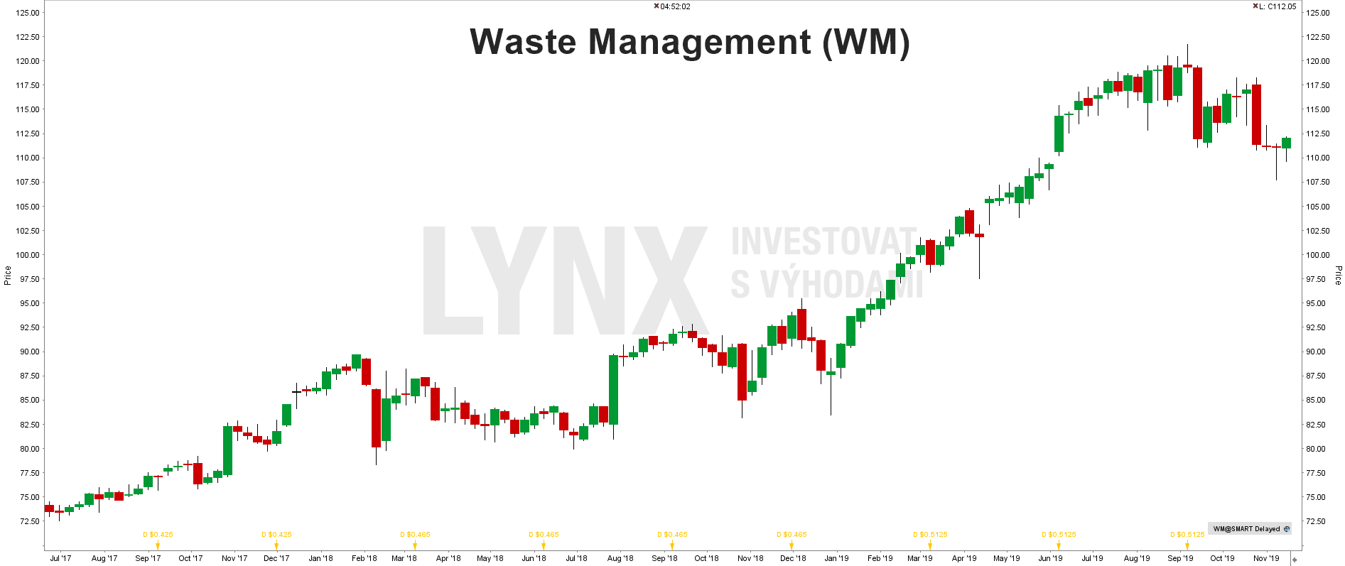 Akcie Waste Management