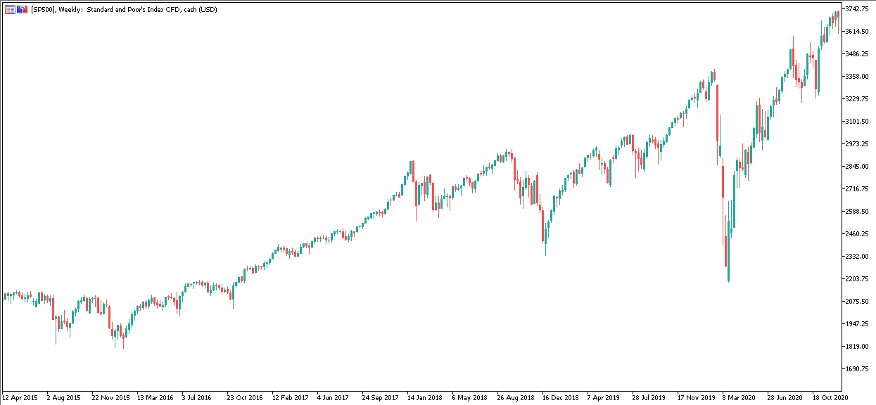 SP500 týdenní graf