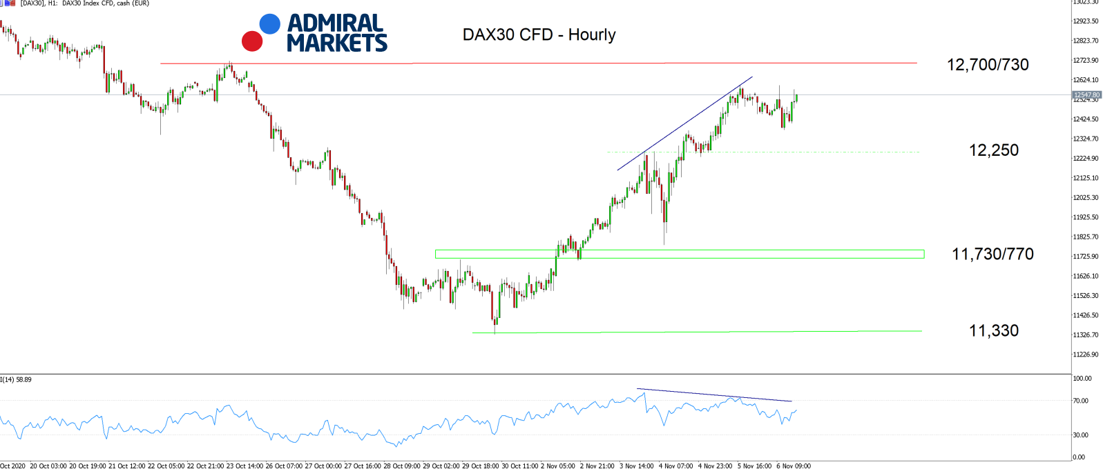 Hodinový graf CFX DAX30