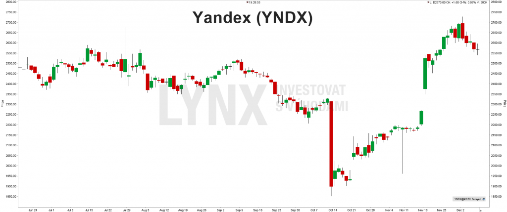 Akcie Yandex
