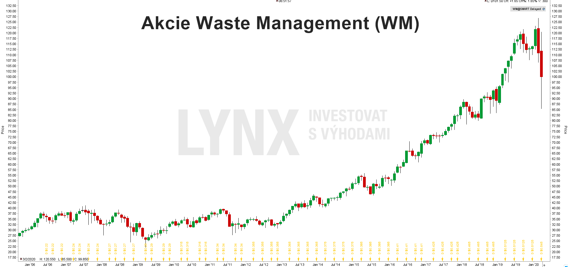 Graf akcie Waste Management